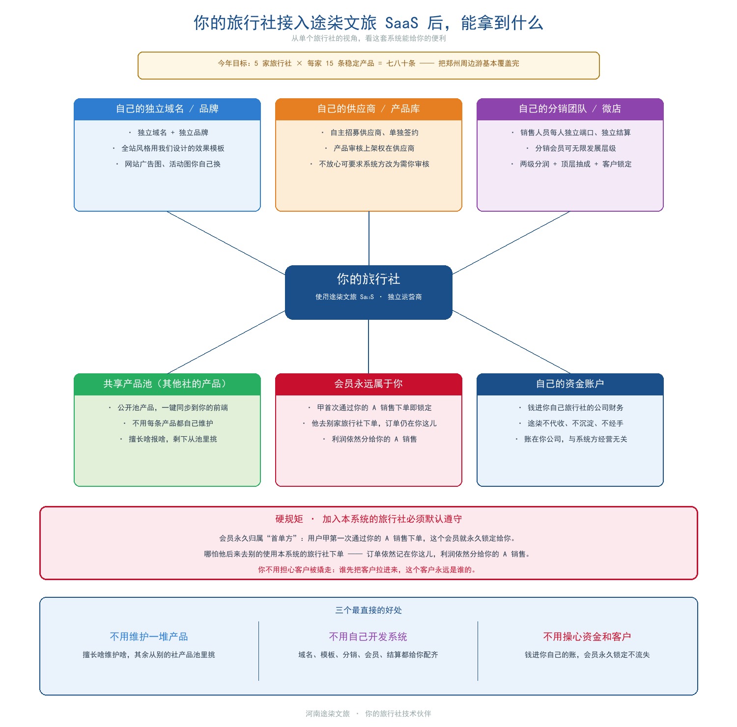 途柒文旅SaaS系统_单个旅行社视角.jpg